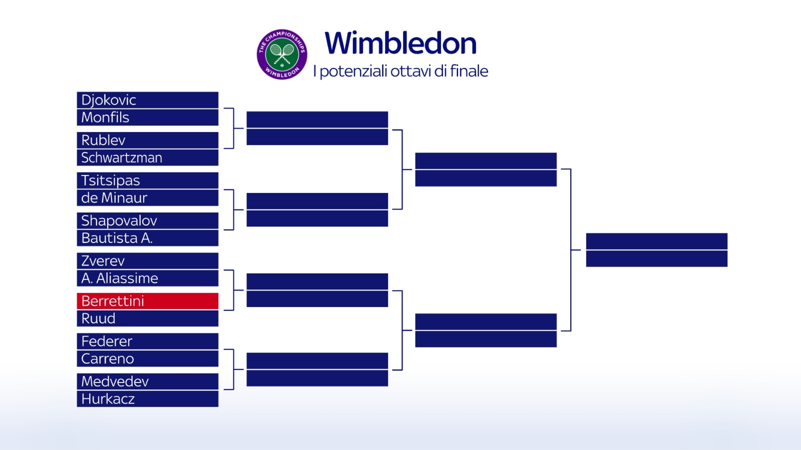 Wimbledon 2021, il tabellone Berrettini con Pella. Il sorteggio degli